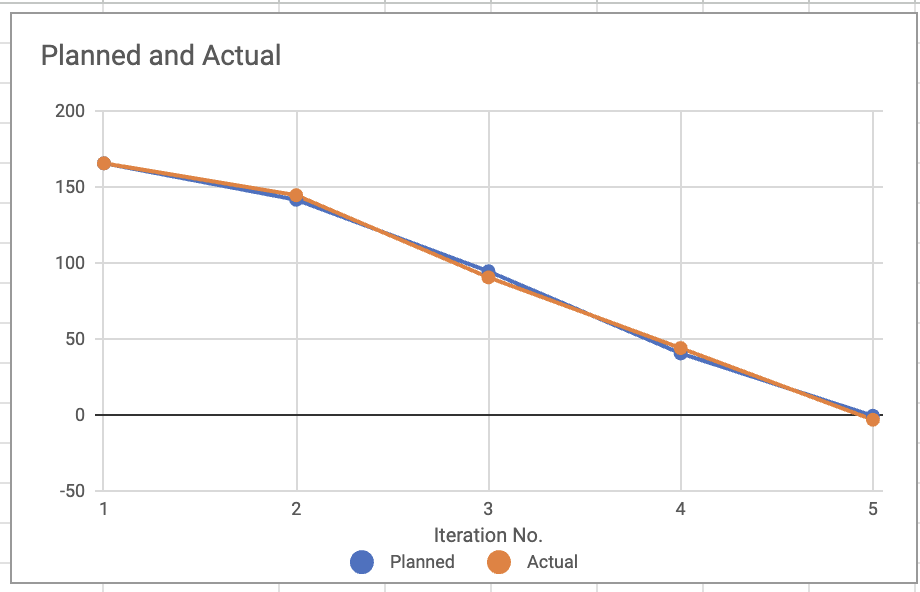 스프린트 4 Burndown Chart