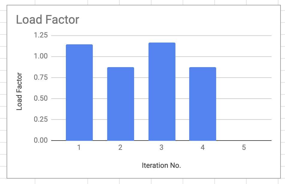 Load Factor