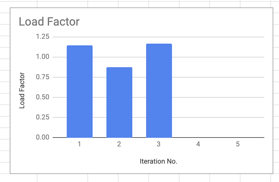 Load Factor