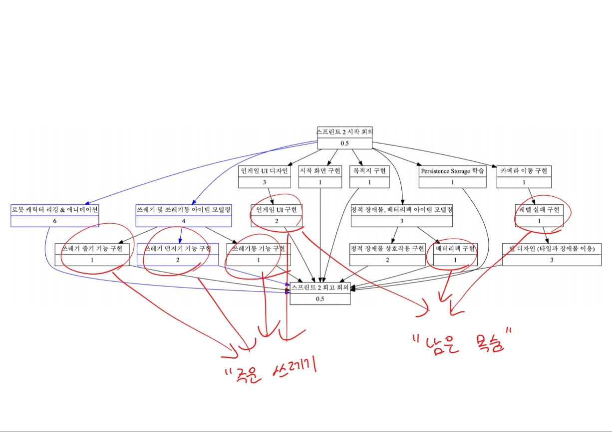 스프린트 2 크리티컬 패스 의존성