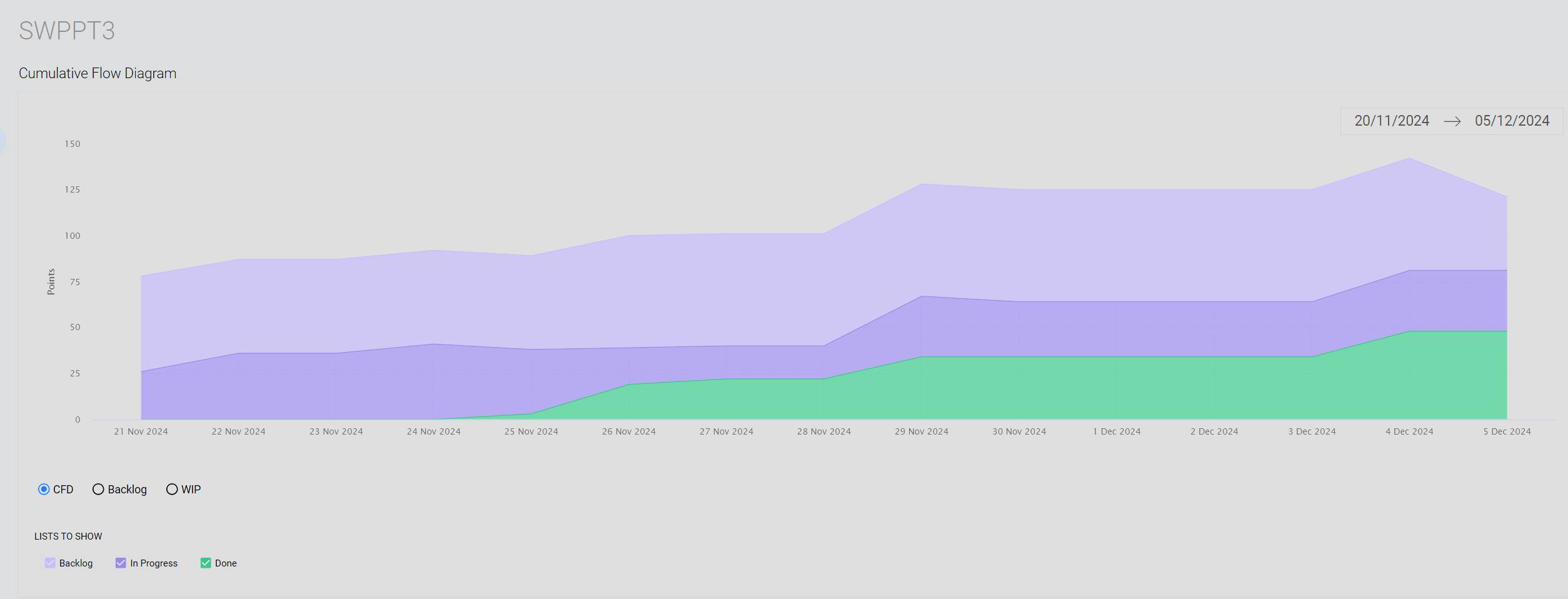 Cumulative flow