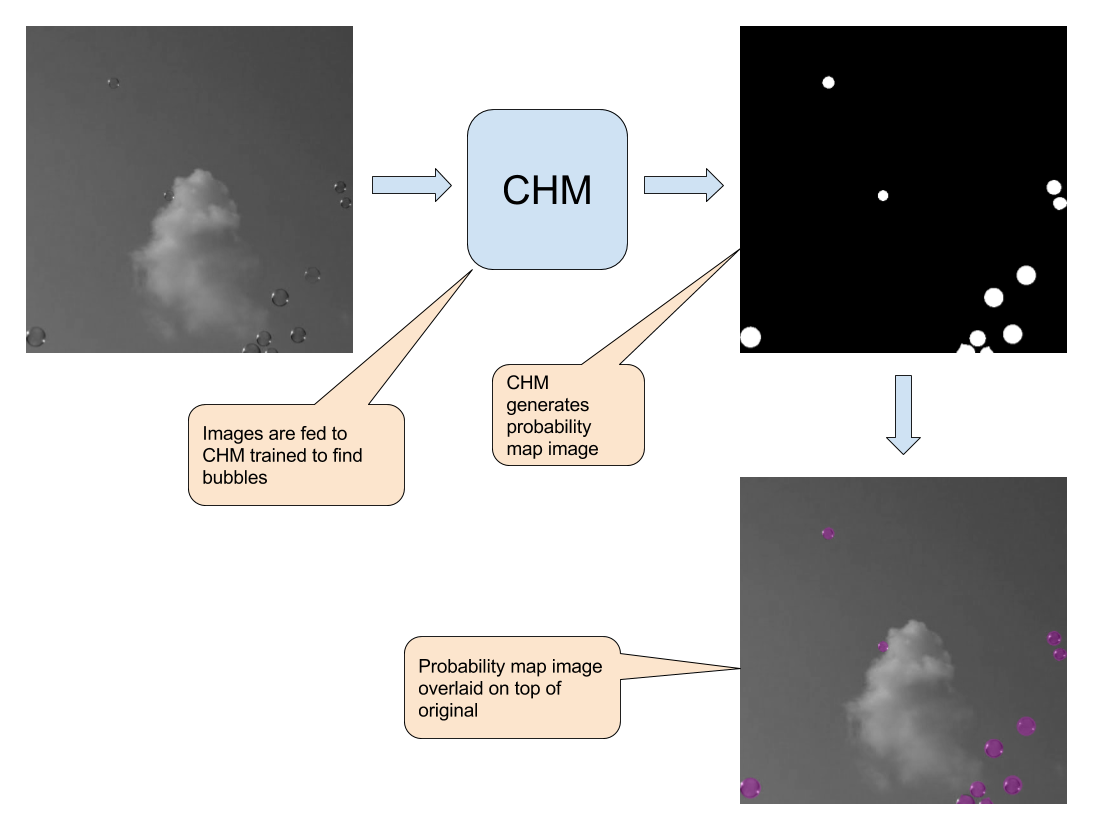 overview of chm generating probability map image of image with bubbles in it