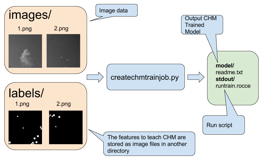 Shows createchmtrainjob overview graphic