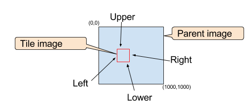 figure showing how tile box coordinates work