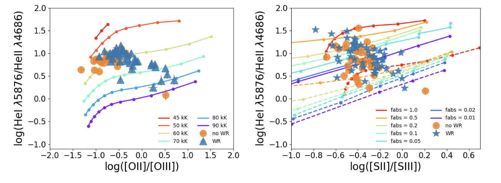 Fig. 2. Softness diagrams HeII emitters