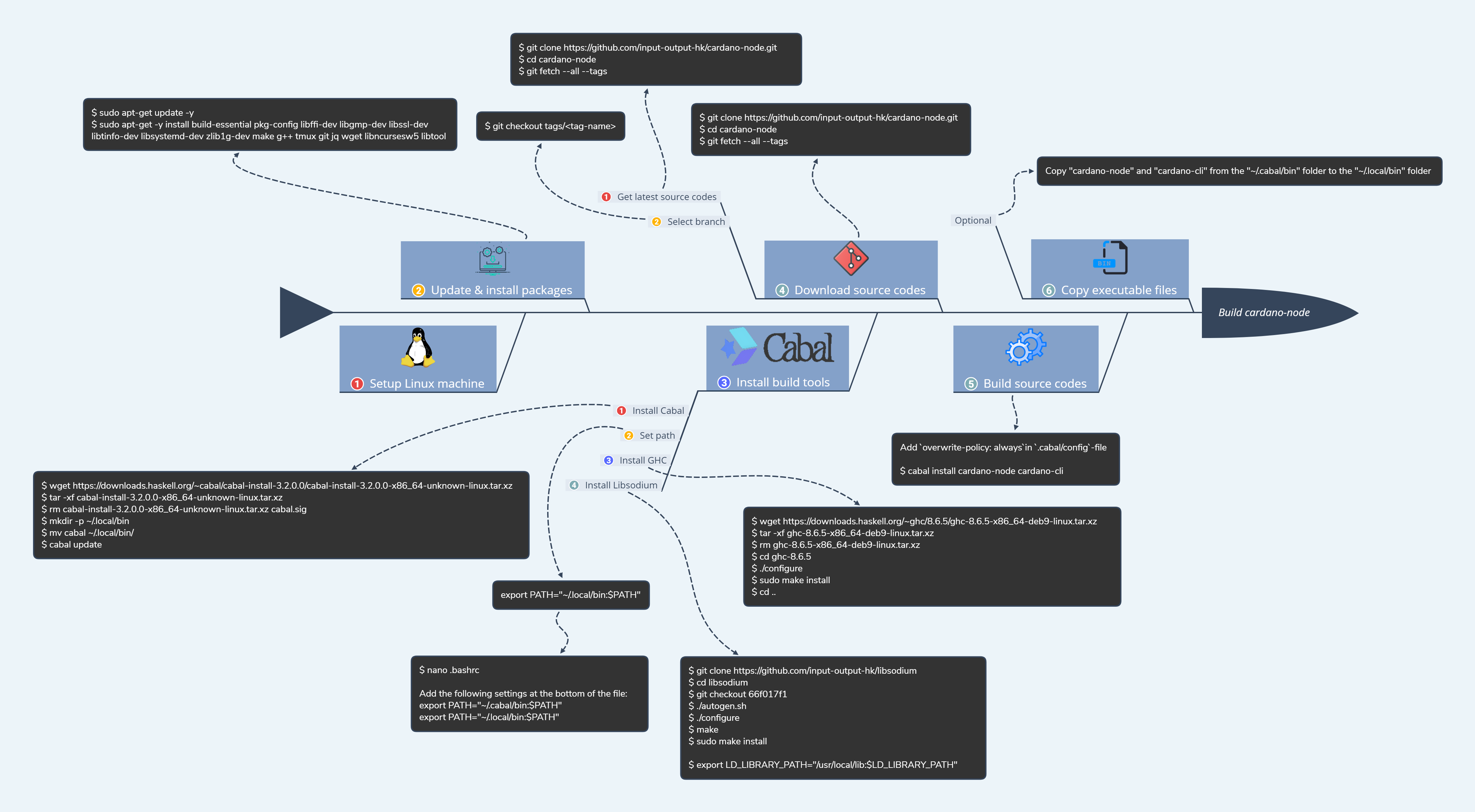 Build cardano-node