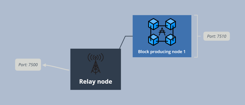 Cindy's nodes configuration