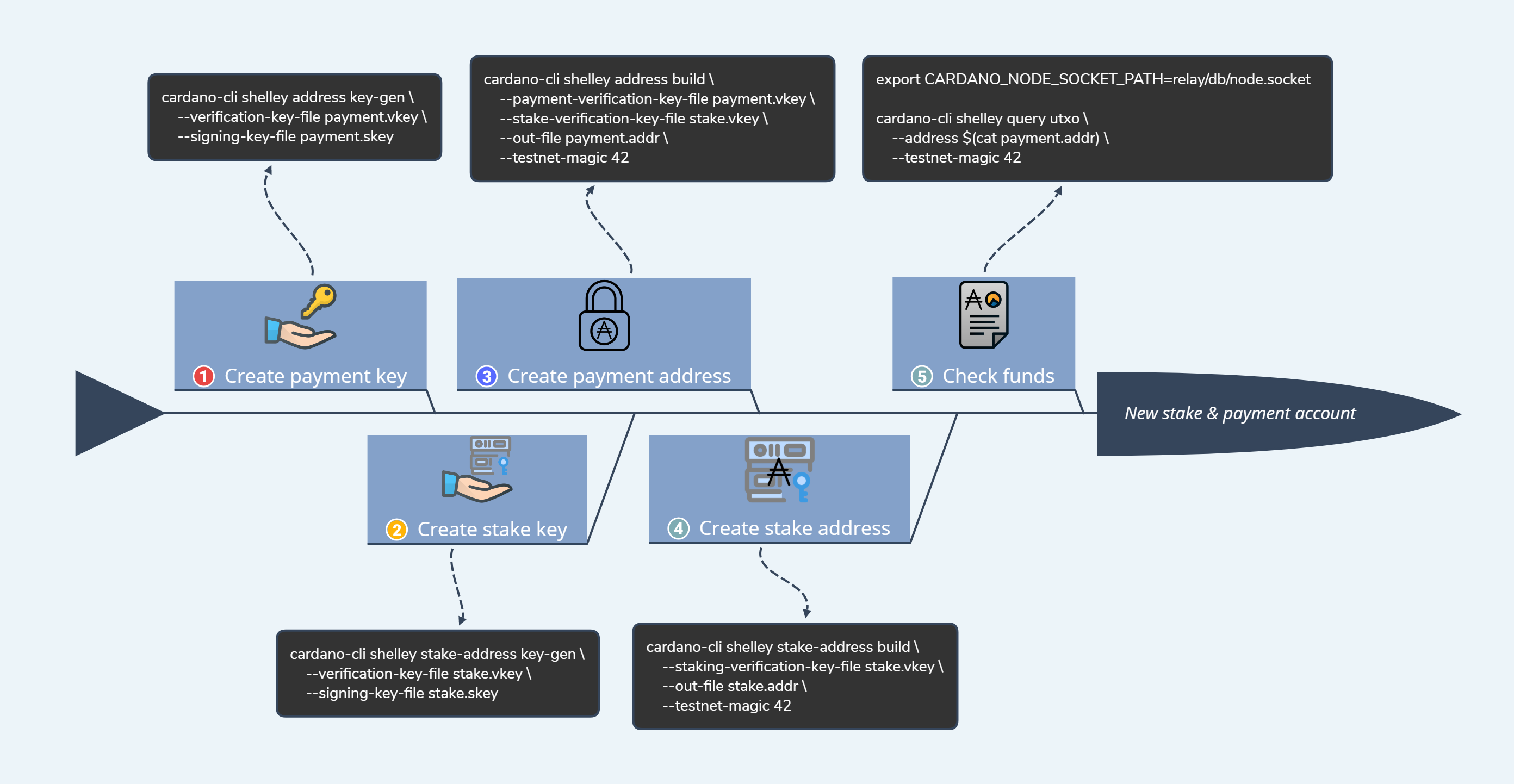 New stake payment account