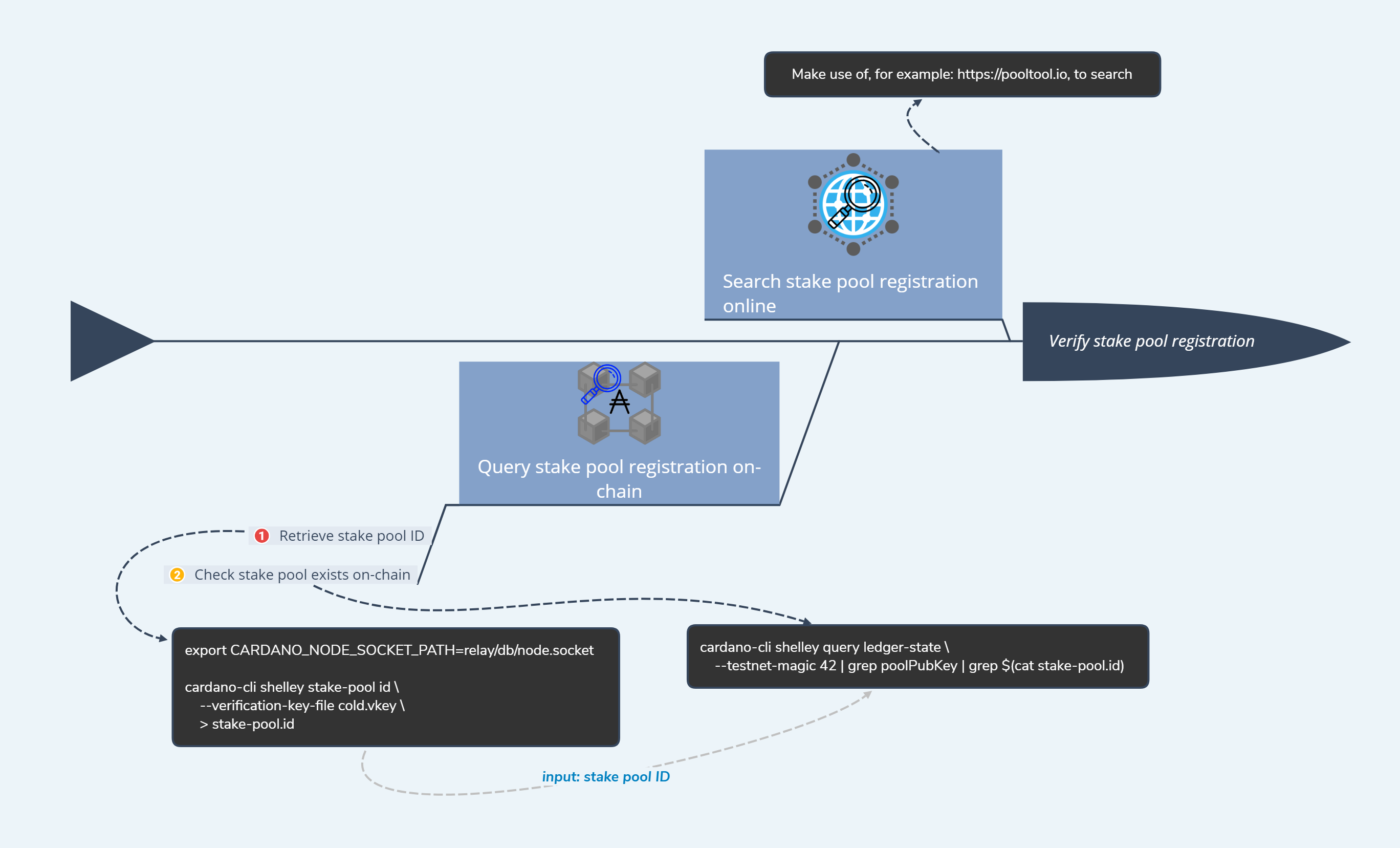 Verify stake pool registration