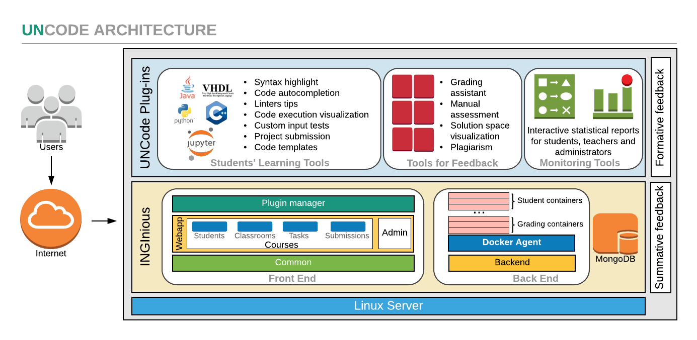 UNCode Architecture