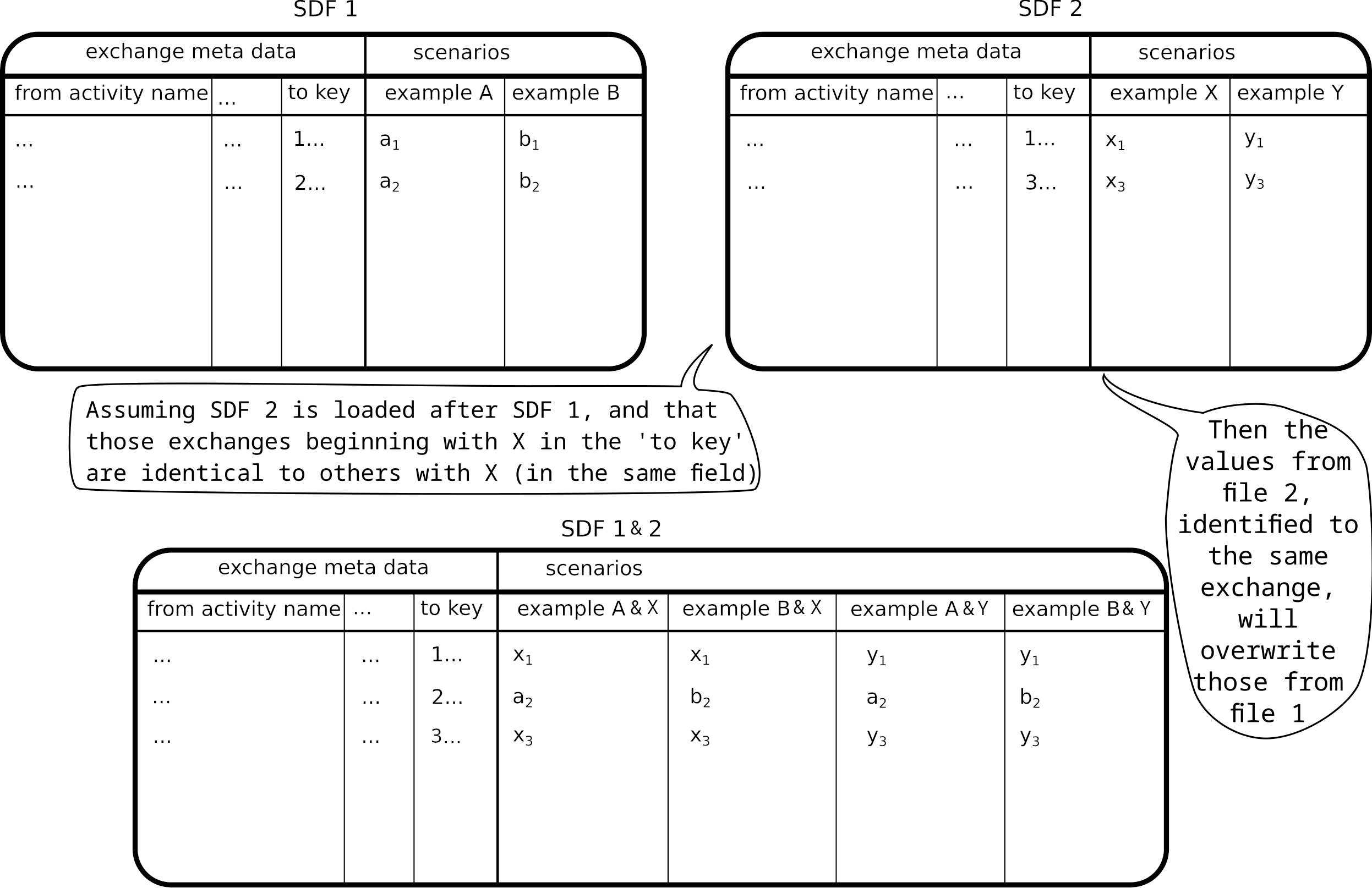 SDF product combination