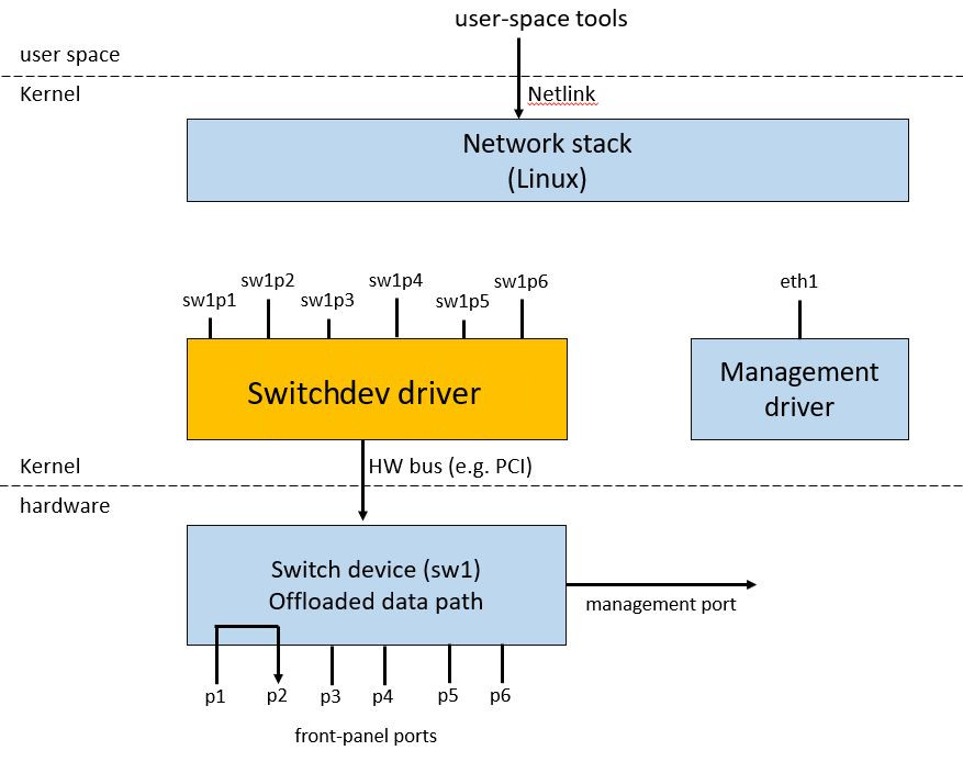 Switch Driver in the Kernel