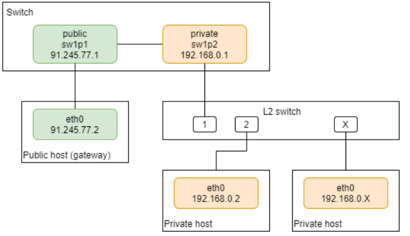 Basic NAT setup