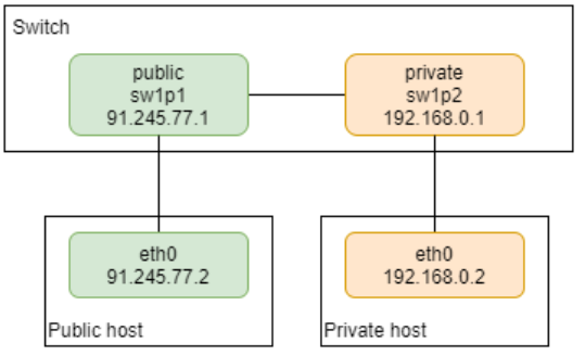 Static NAT Setup