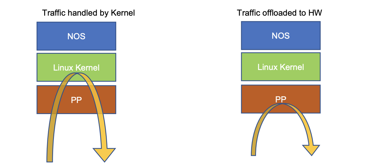 Traffic Handling