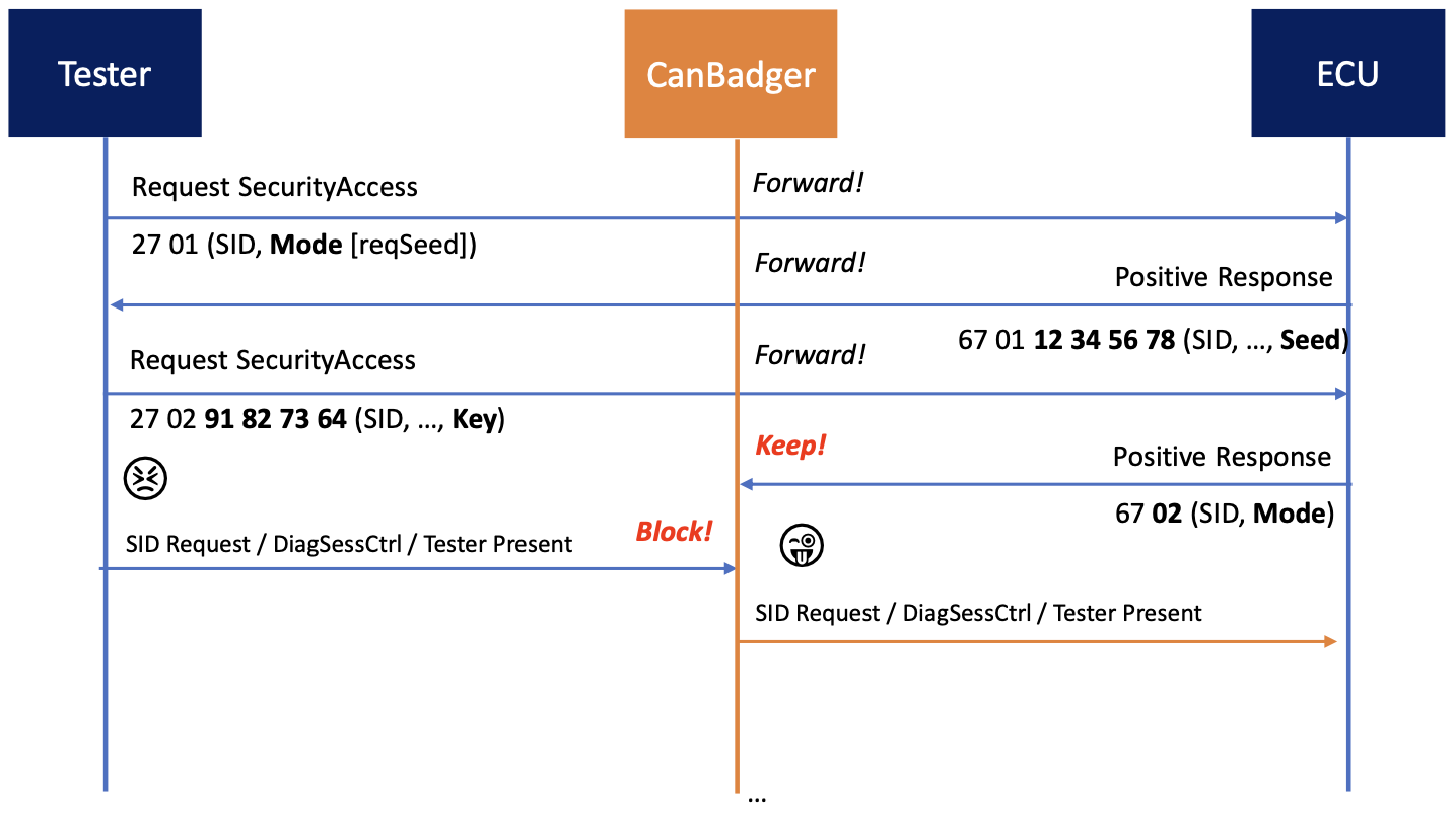 security hijack sequence diagram