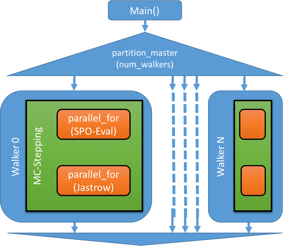 Parallelization Strategy for Kokkos miniQMC