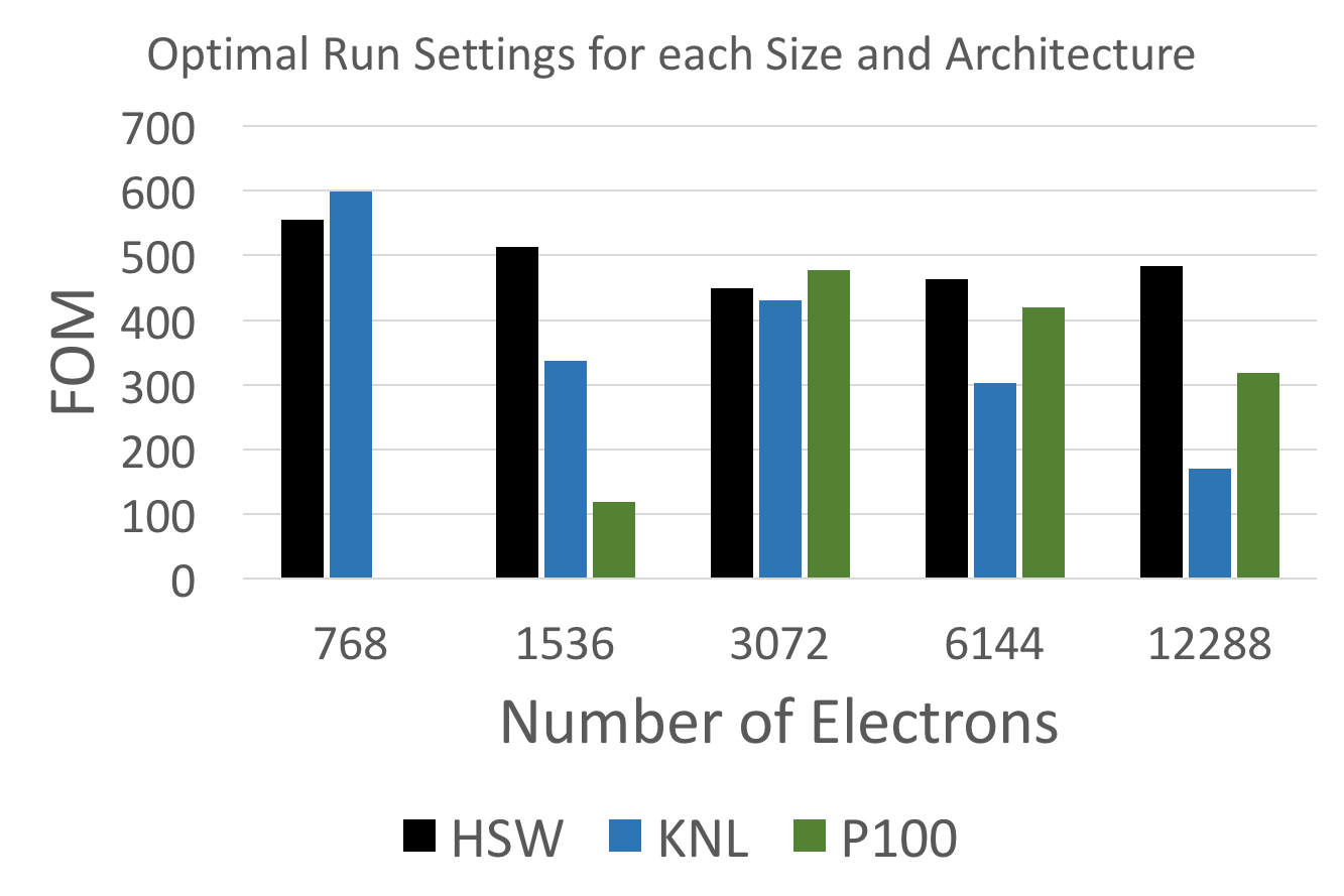 Performance miniQMC: Architecture Comparison