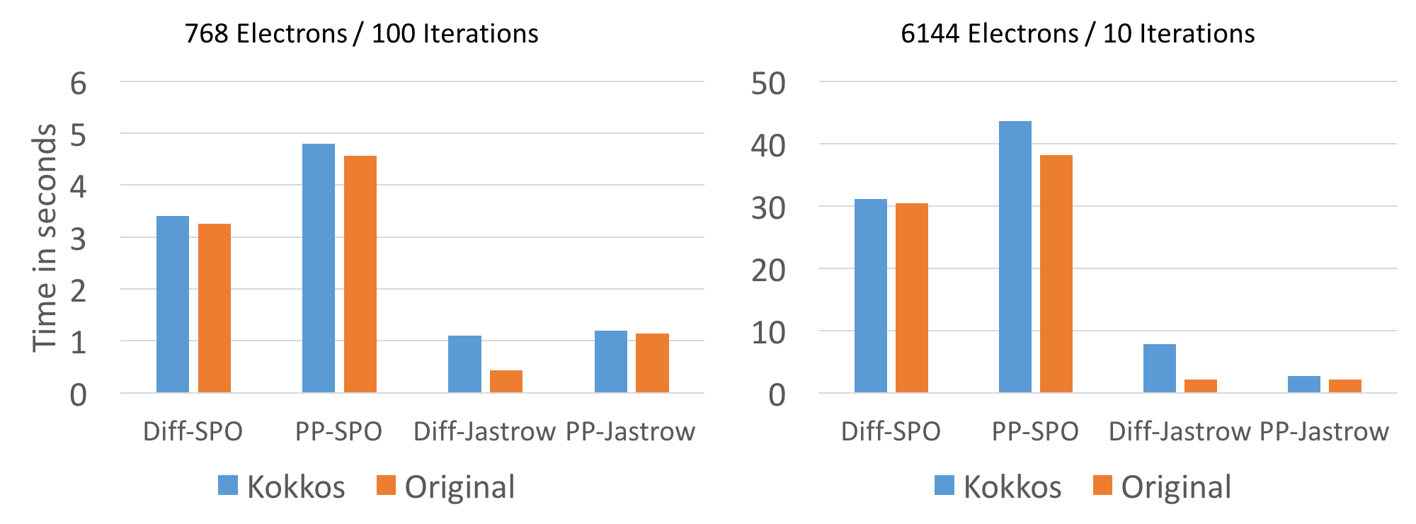 Performance miniQMC: Kokkos vs. Reference on Intel Haswell