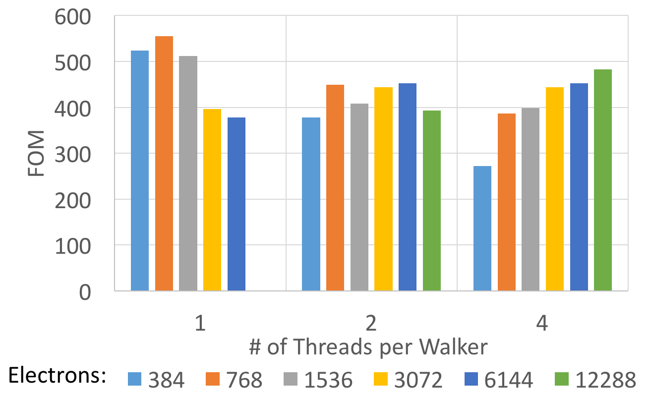 Performance miniQMC: Walker Threading on Haswell