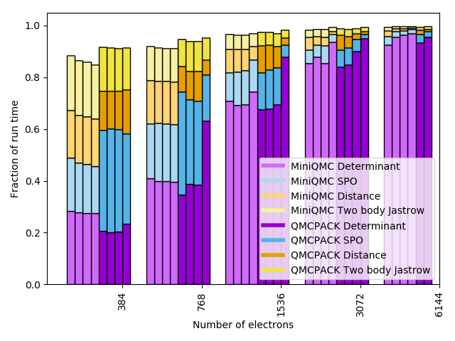 Time fraction for MiniQMC vs. QMCPACK