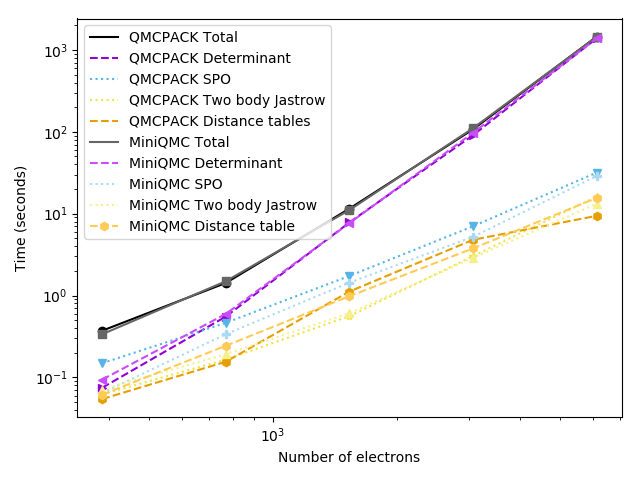 Time fraction for MiniQMC vs. QMCPACK