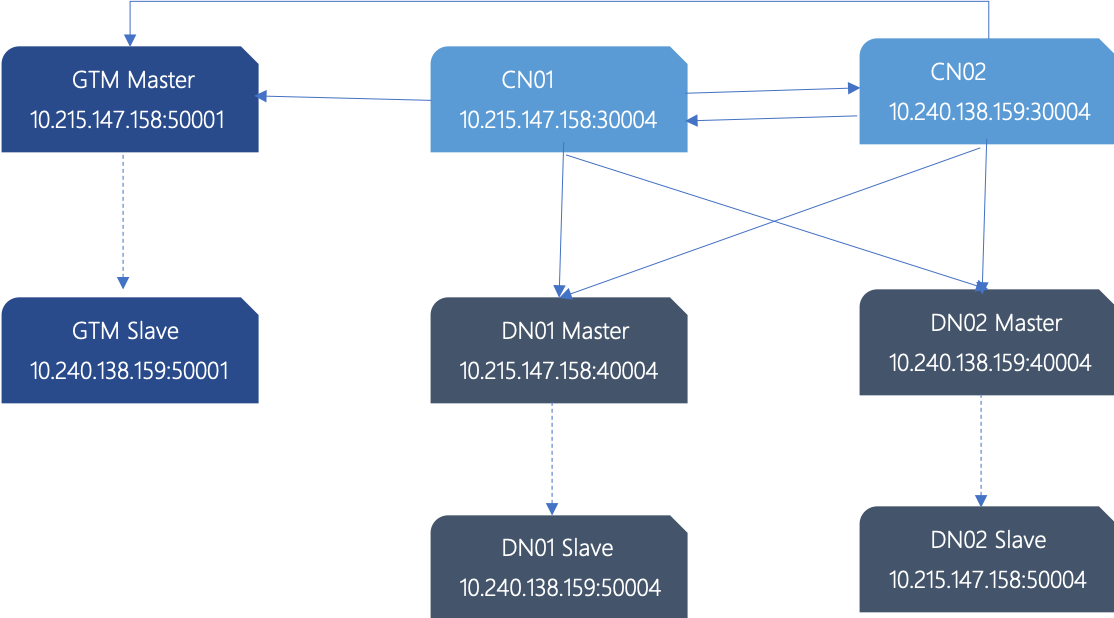 TBase Deploy Sketch Map