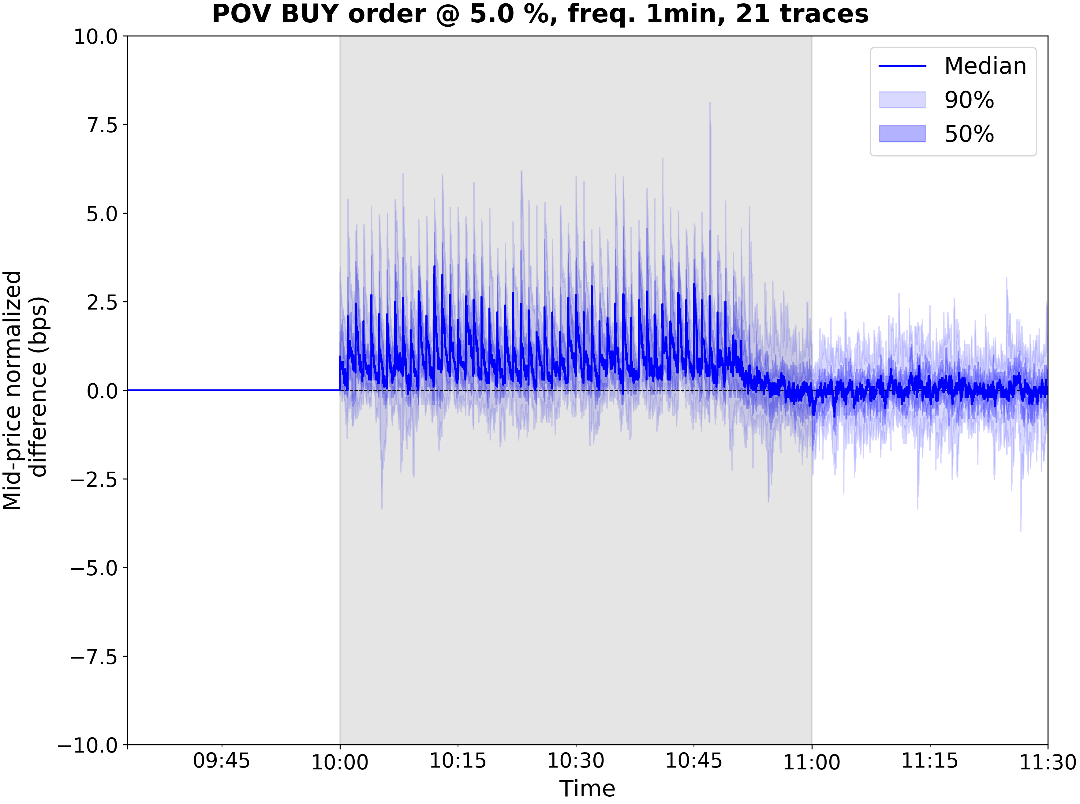 pov 0.05 impact multiday