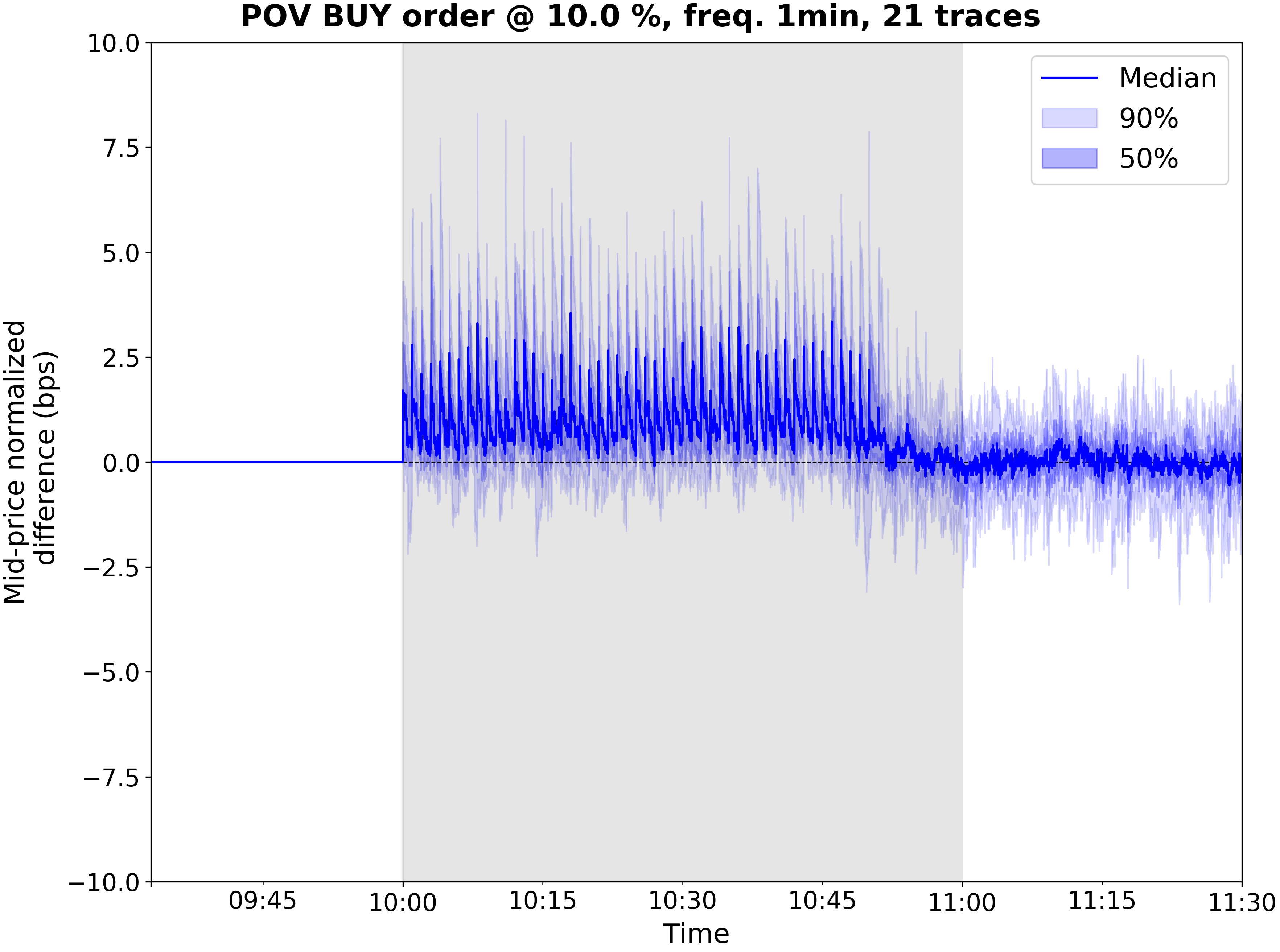 pov 0.1 impact multiday