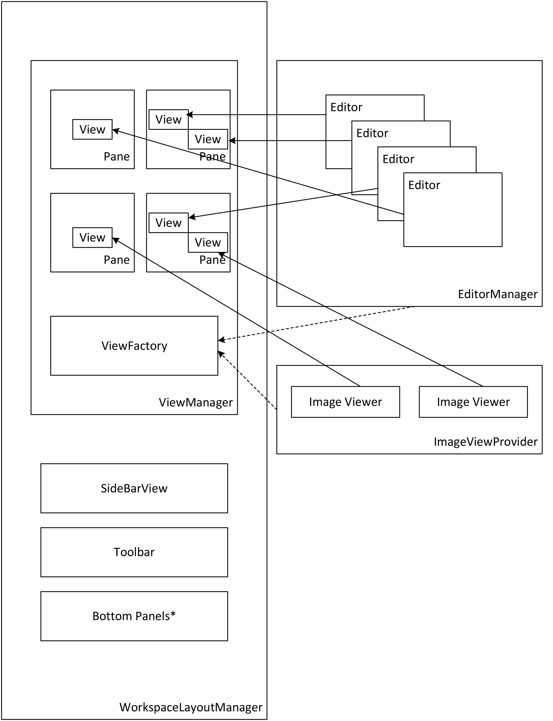 SplitView Architecture 