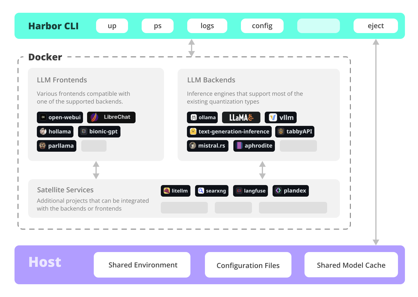 Diagram outlining Harbor services