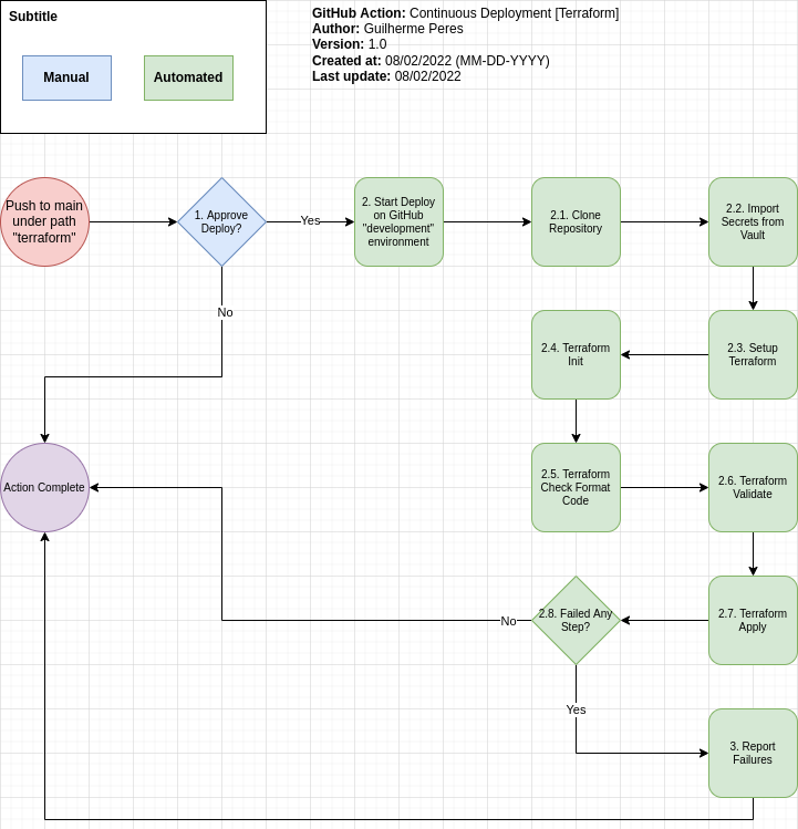 Imagem: Action: cd-terraform.yaml