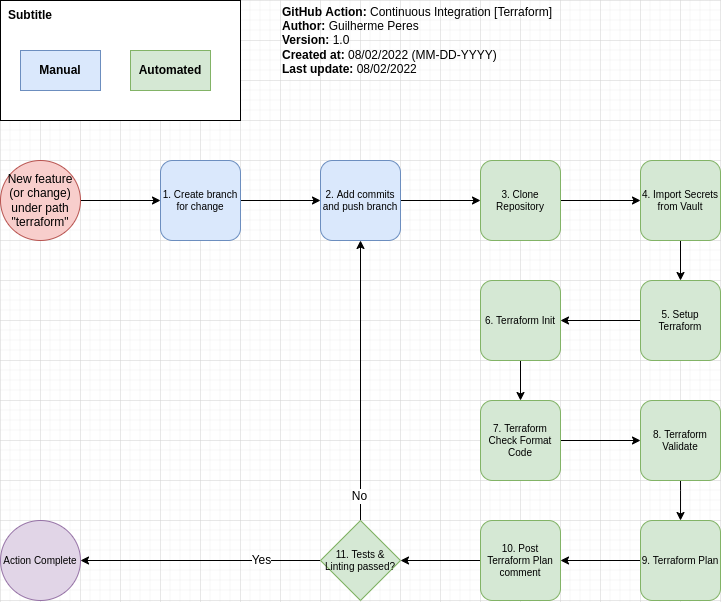 Imagem: Action: ci-terraform.yaml