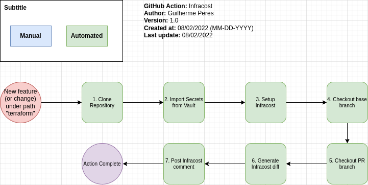 Imagem: Action: infracost.yaml