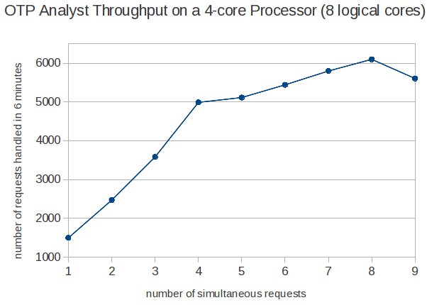 throughput