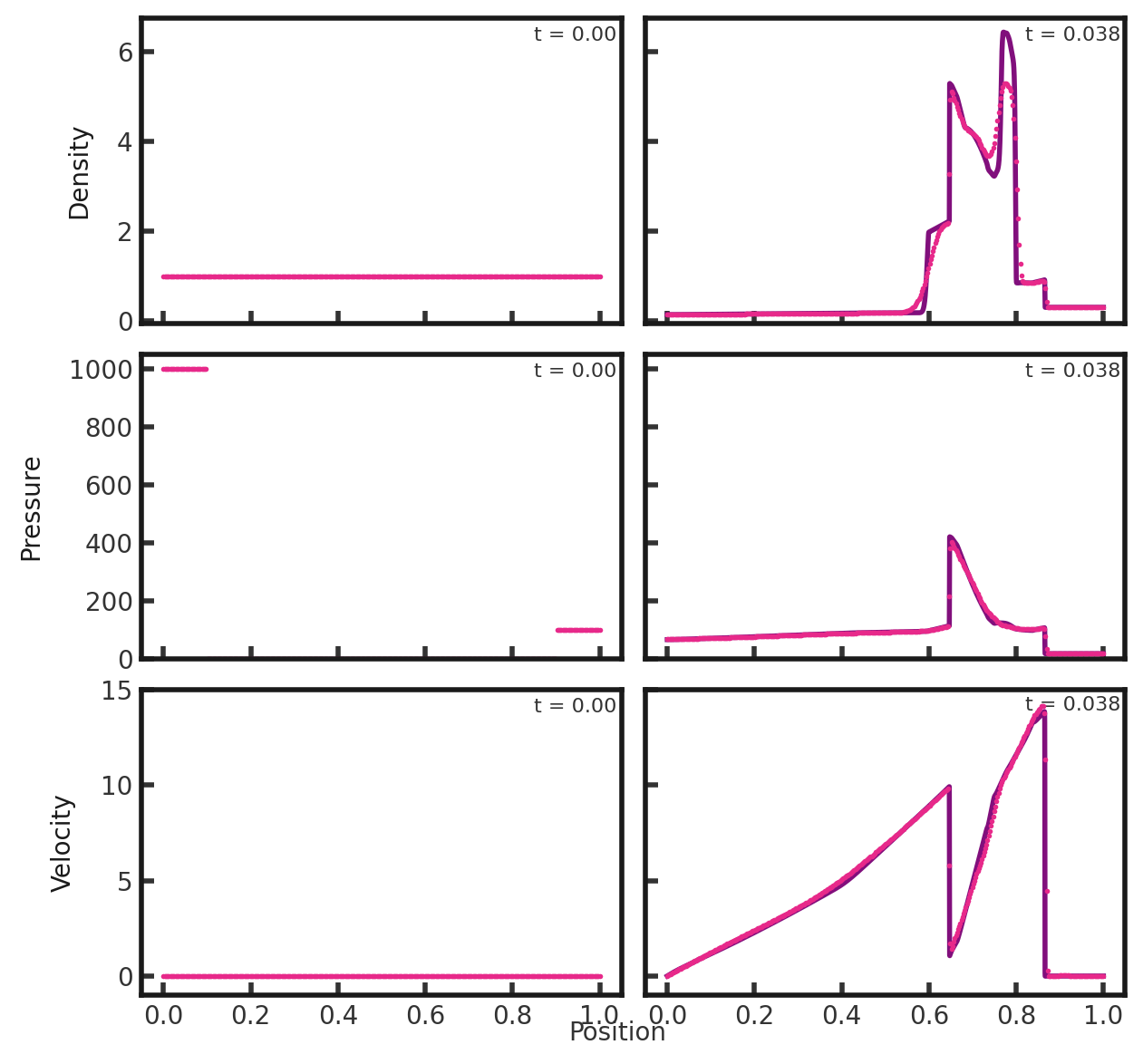 Three rows of two scatter plots side by side. The first row shows density vs x position, with the leftmost plot showing the initial and the rightmost the final. The second and third rows are the same for pressure and velocity, respectively. The first column is plotted with pink dots while the second has pink dots plotted over a purple line. In all cases, the pink dots follow the shape of the purple line. The initial density plot shows a constant value of one. The initial pressure plot shows a value of 1000 for x less than 0.1, 0.01 from x = 0.1 to x = 0.9, and a value of 100 from x = 0.9 to x = 1.0. The initial velocity plot shows a constant velocity of zero. The final density plot shows a curve increasing slightly from close to zero to around a value of 0.2 at x = 0.6, then jumping to a value of 2, reaching this value at x = .7. Here it jumps discontinously to 5, then decreases rapidly but continuously to 4 at x = .75 and then again to 3 at x = .78. It abruptly jumps at x = .8 to a value of 6, then jumps down to a value of 0.5. At x = .85 it jumps again to 0.2. The final pressure plot shows a curve with value of 80 increasing to 110 by x = 0.7. It then jumps discontinously to a value of 400 and then decreases smoothly until x = .8 to a value of 100. It remains at 100 until x = 0.85 at which it drops to 10. In the final velocity plot, velocity increases steadily from zero to a value of 10 at x = 0.6, where is drops discontinuously to a value of 2. It begins to increase again to a value of 13 by x = 0.85, changing slope to increase less rapidly at x = 0.75. It then drops to a value of zero, where it remains for the rest of the plot. In the upper right hand corner is the text 't= 0.00' for all the plots in the first column and 't= 0.038'for all the plots in the second column.