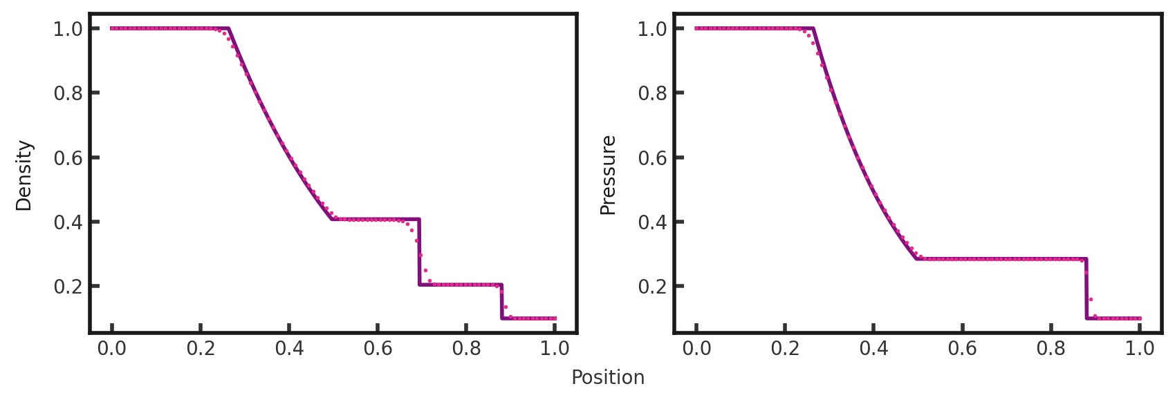 Two scatter plots side by side of density vs position and pressure vs position. The plots have pink dots plotted over a purple line. In all cases, the pink dots match the shape of the purple line, albeit imperfectly. The leftmost plot (density) shows a density of 1.0 for 0 \< x \< 0.2, then a continuous gradual decrease to a value of 0.4 at x = 0.5. Density remains constant until x = 0.7, then it jumps down abruptly to a value of 0.2. Density remains constant here until x = 0.9 where it makes a final jump to a value of 0.1, remaining at 0.1 for the final x values. The rightmost plot (final pressure) shows a pressure of 1.0 for 0 \< x \< 0.2, then a continuous gradual decrease to a value of 0.3 at x = 0.5. Pressure remains constant until x = 0.9 where it makes a jump to a value of 0.1, remaining at 0.1 for the final x values.