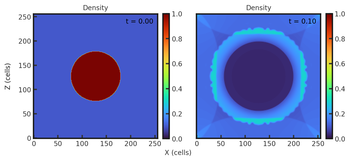 Two 2D histograms side by side, showing density of cells in the z direction vs cells in x direction. The leftmost is the initial density plot with a circle of density 1 and radius 51.2 centered on (128,128). The remaining cells have a density of 0.1. The rightmost plot is the final density plot at t = 0.10. The location of the circle and slightly around it now has a density value of 0.1. Surrounding this is a 25 cell wide ring of higher density, ranging from 0.2 to 0.4. The edges of the ring are symmetrically perturbed and there is what appears to be a square with pinched, elongated corners overlaid over the whole image with a density of around 0.3. 