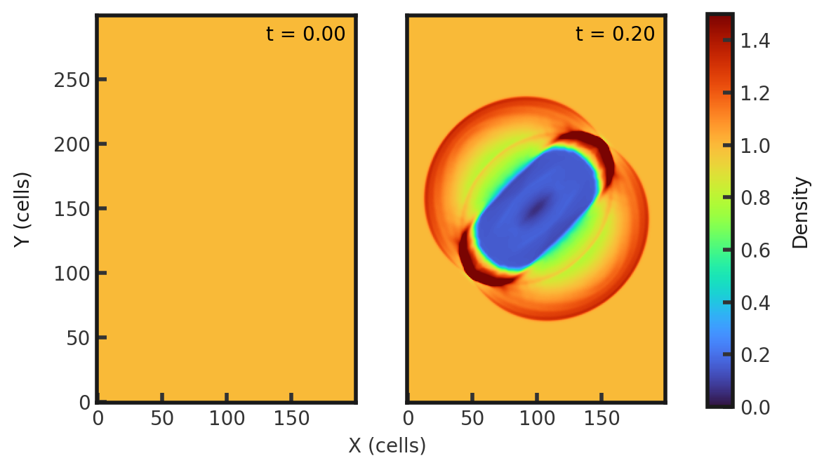 Two 2D histograms side by side, showing density of cells in the y direction vs cells in x direction. The leftmost is the initial density plot with a constant density of 1 throughout all cells. The rightmost plot is the final density plot at t = 0.20. An oval at the center of the plot and tilted towards the upper right corner is a region approaching zero density. At its ends are regions of denisty of 1.5, the maximum. Two overlapped circles, one centered slightly aboive and one slightly below the cetner of the oval have densities of around 1.25. The remaining cells have a denisty of 1.