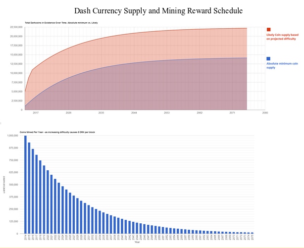 Figure 6: Mining Reward Schedule