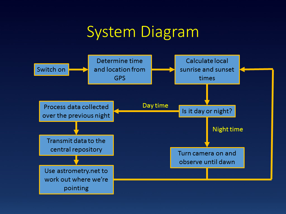 Pi Gazing software operation