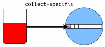 The collect-specific instruction works like the collect instruction, but is not nop-specified.