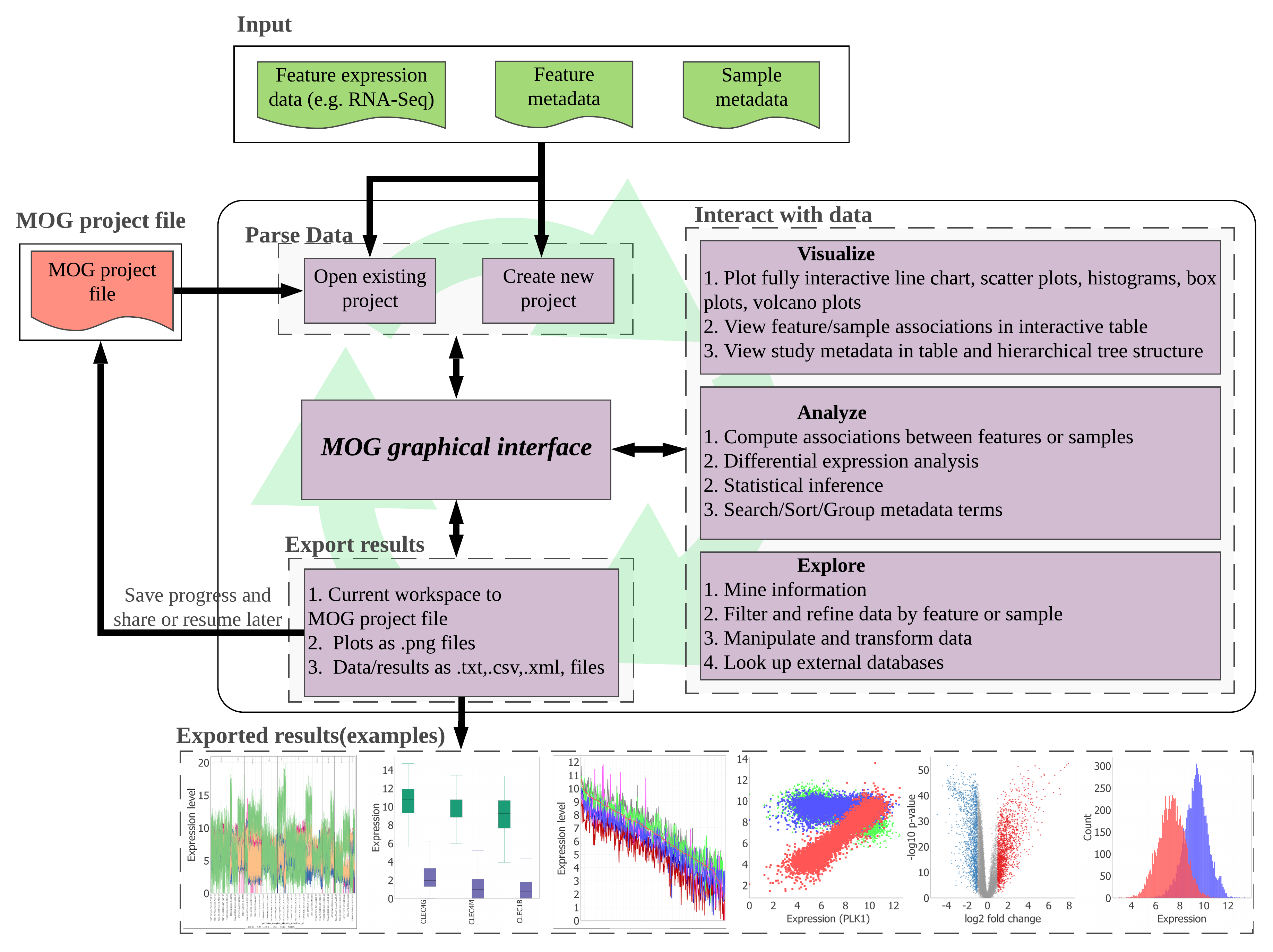 An overview of MOG's modules. 