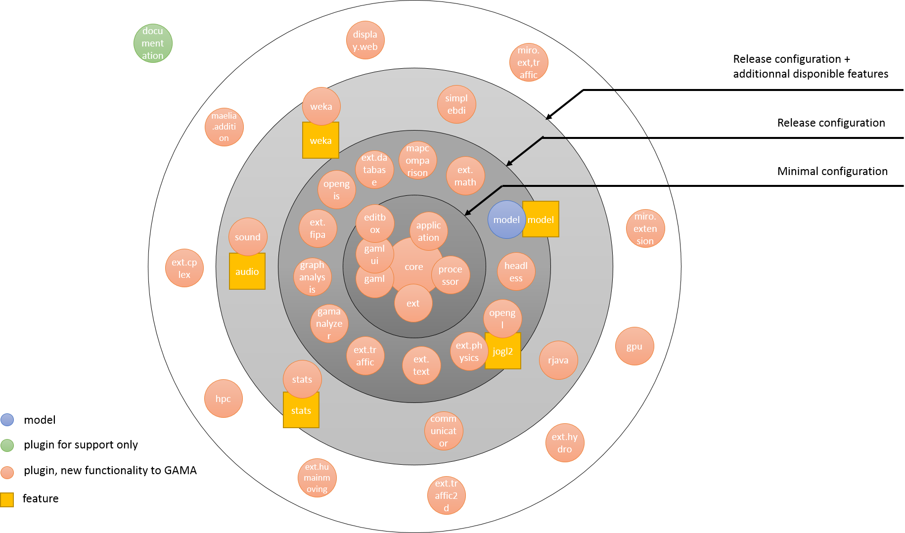 Global architecture of GAMA