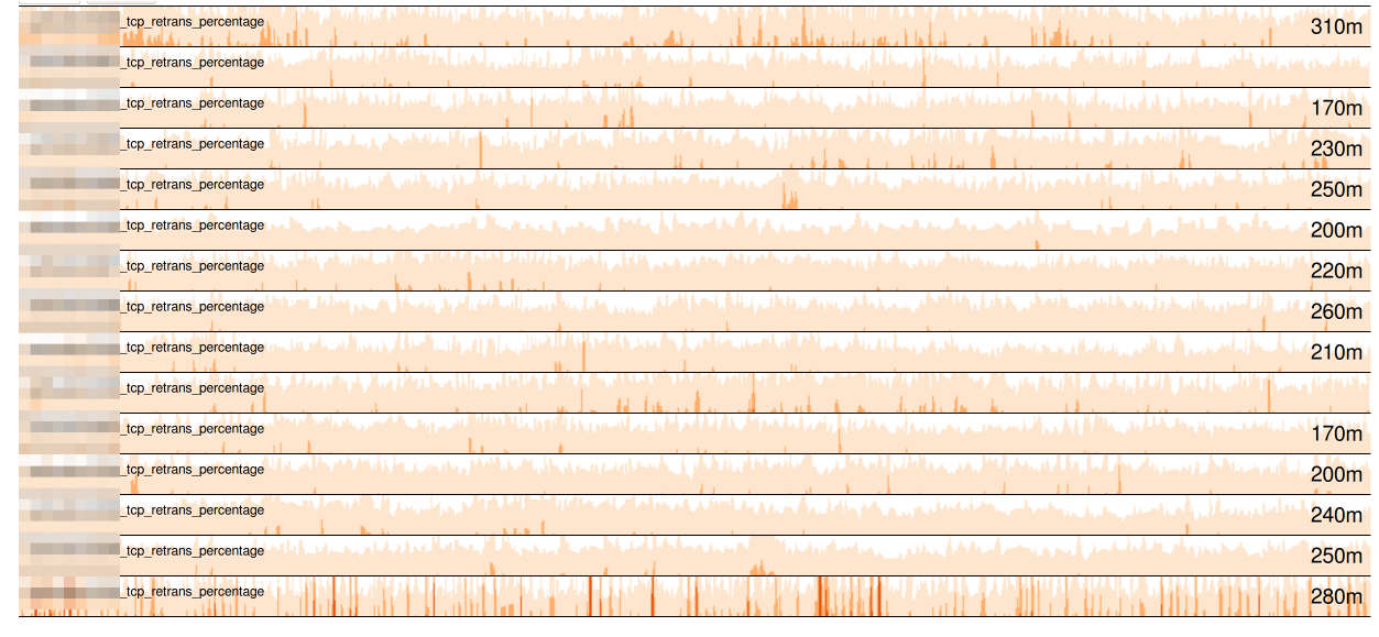 TCP retransmission rate using 1% percentage