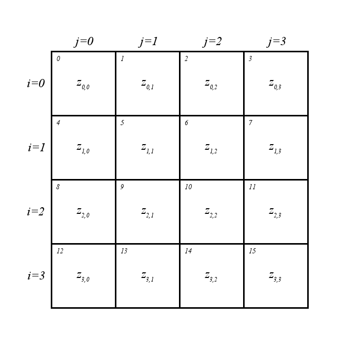 Integer indices for raster data