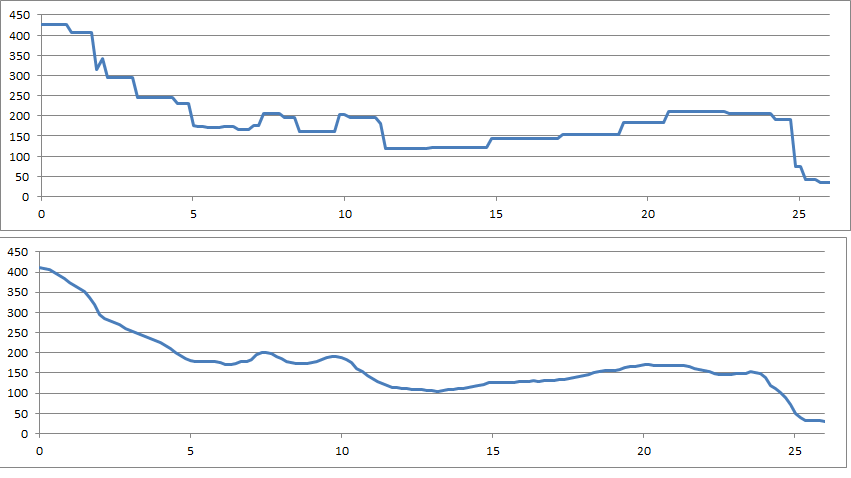 Boston Marathon Elevation Profile in feet and miles