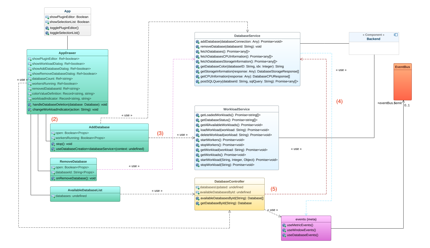 Databases