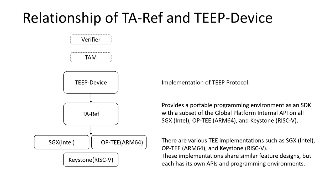 Relationship between TA-Ref and TEEP-Device