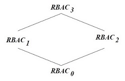 RBAC models relations